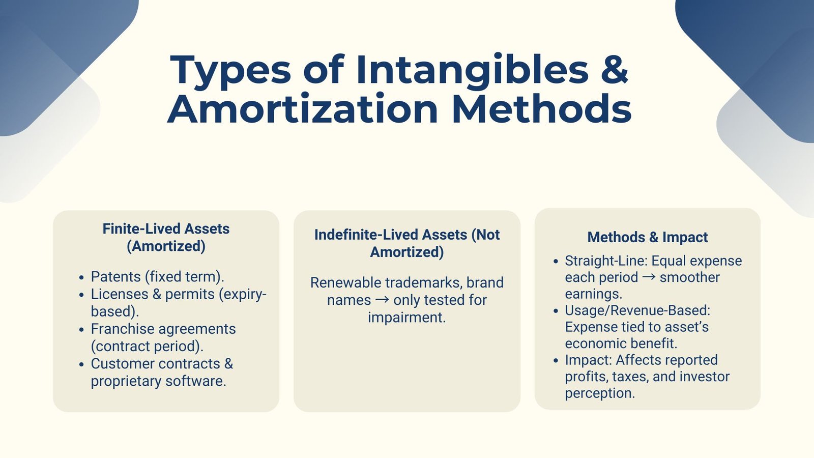 How to Calculate Amortization of Intangible Assets Step by Step