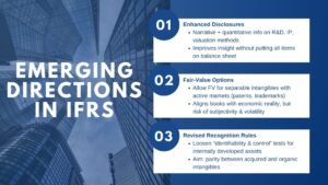 How New IFRS Directions Impact Intangible Assets Reporting