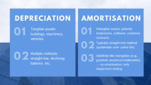 Understanding Depreciation vs Amortisation for Intangible Assets in Business