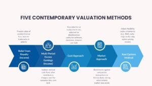 What are 5 Modern Methods to Value Intangible Assets