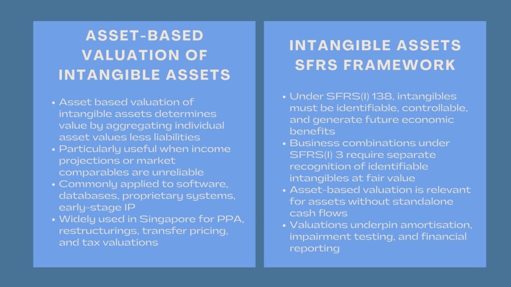 Certified Asset Based Intangible Valuation