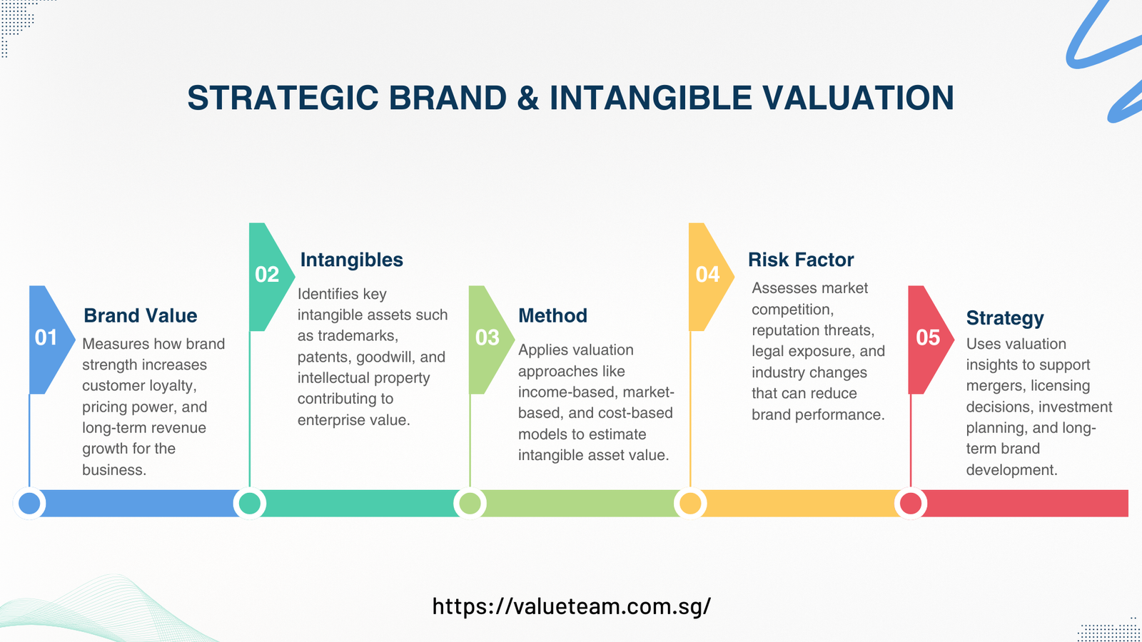 Strategic Brand & Intangible Valuation