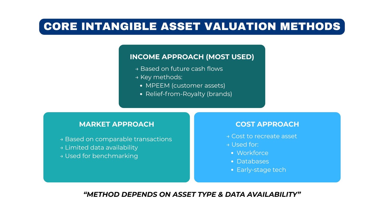 Valuing Goodwill and Intangible Assets