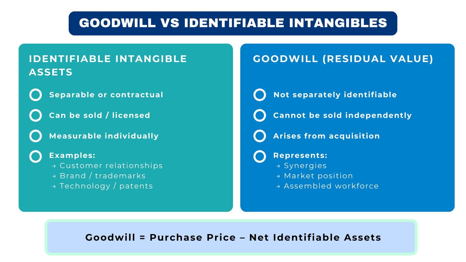 Valuing Goodwill and Intangible Assets
