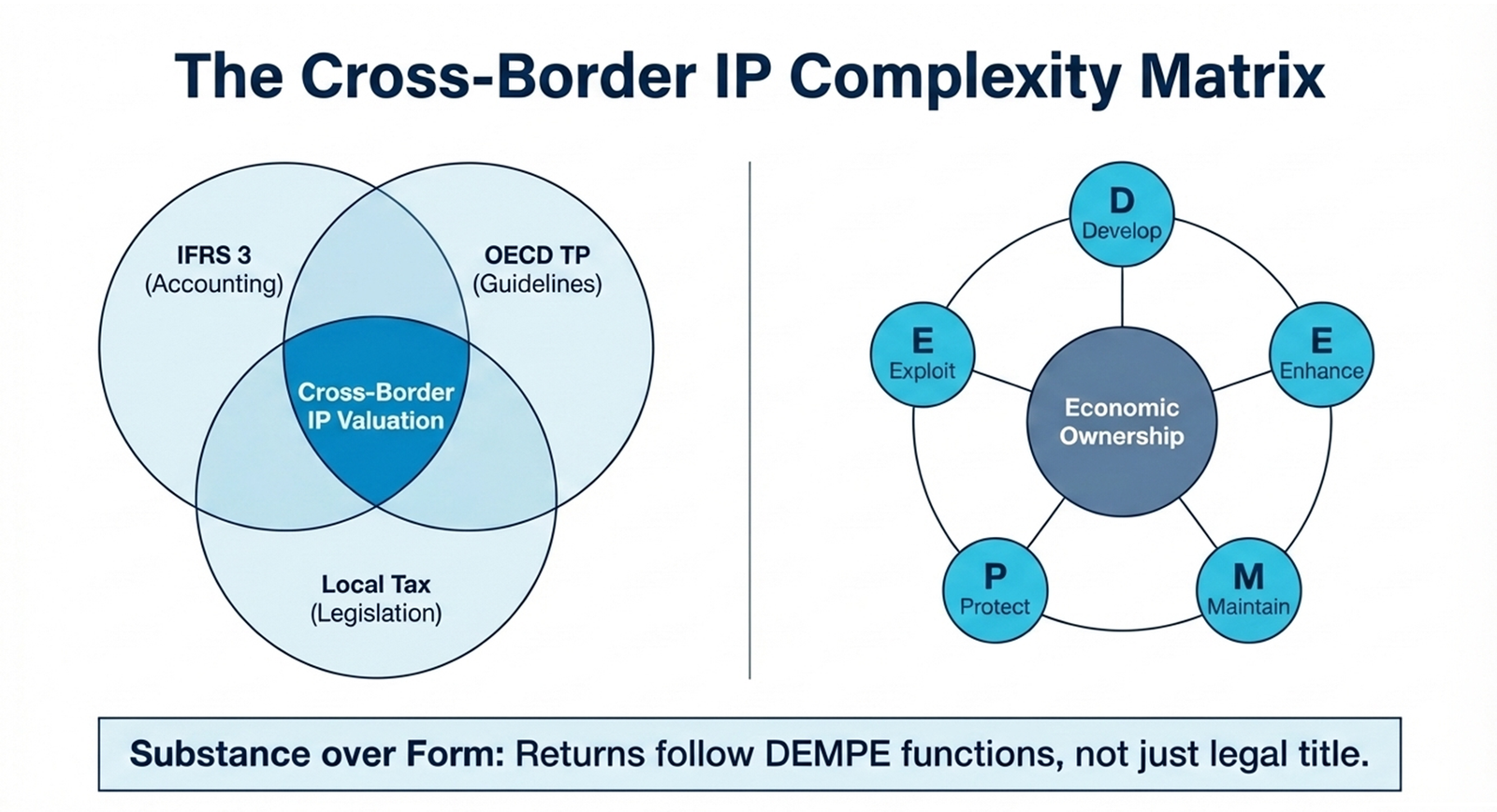 Cross-Border Intangible Asset Valuation