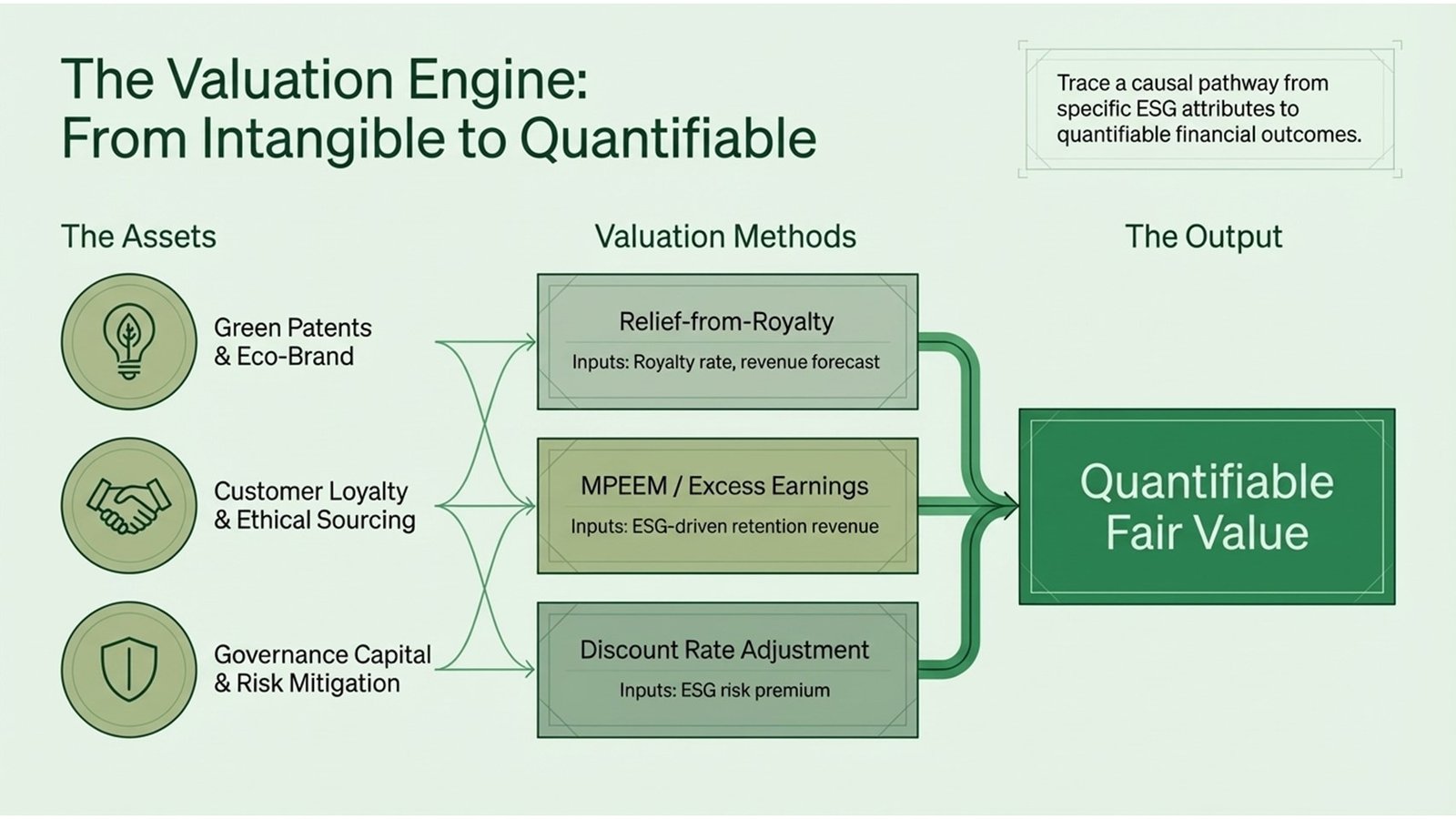 ESG Intangible Assets Valuation