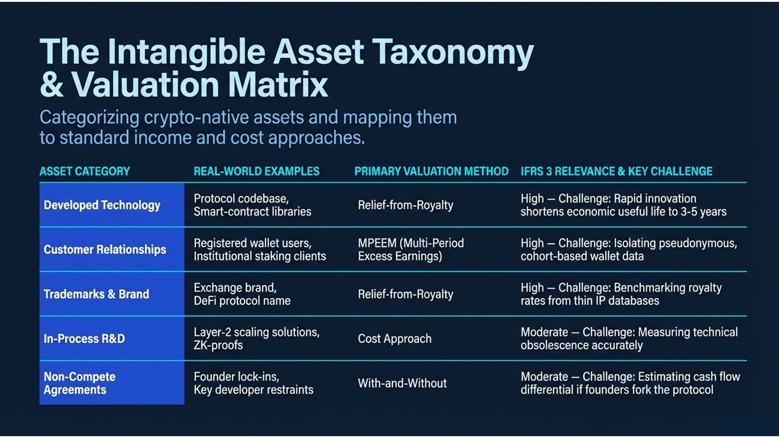 Valuing Blockchain Intangible Assets
