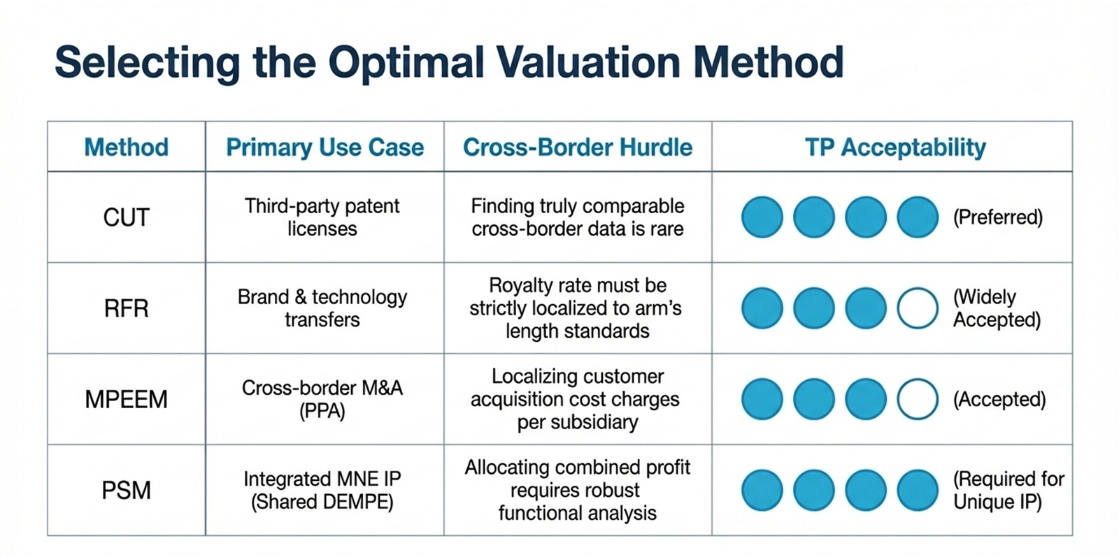 Cross-Border Intangible Asset Valuation
