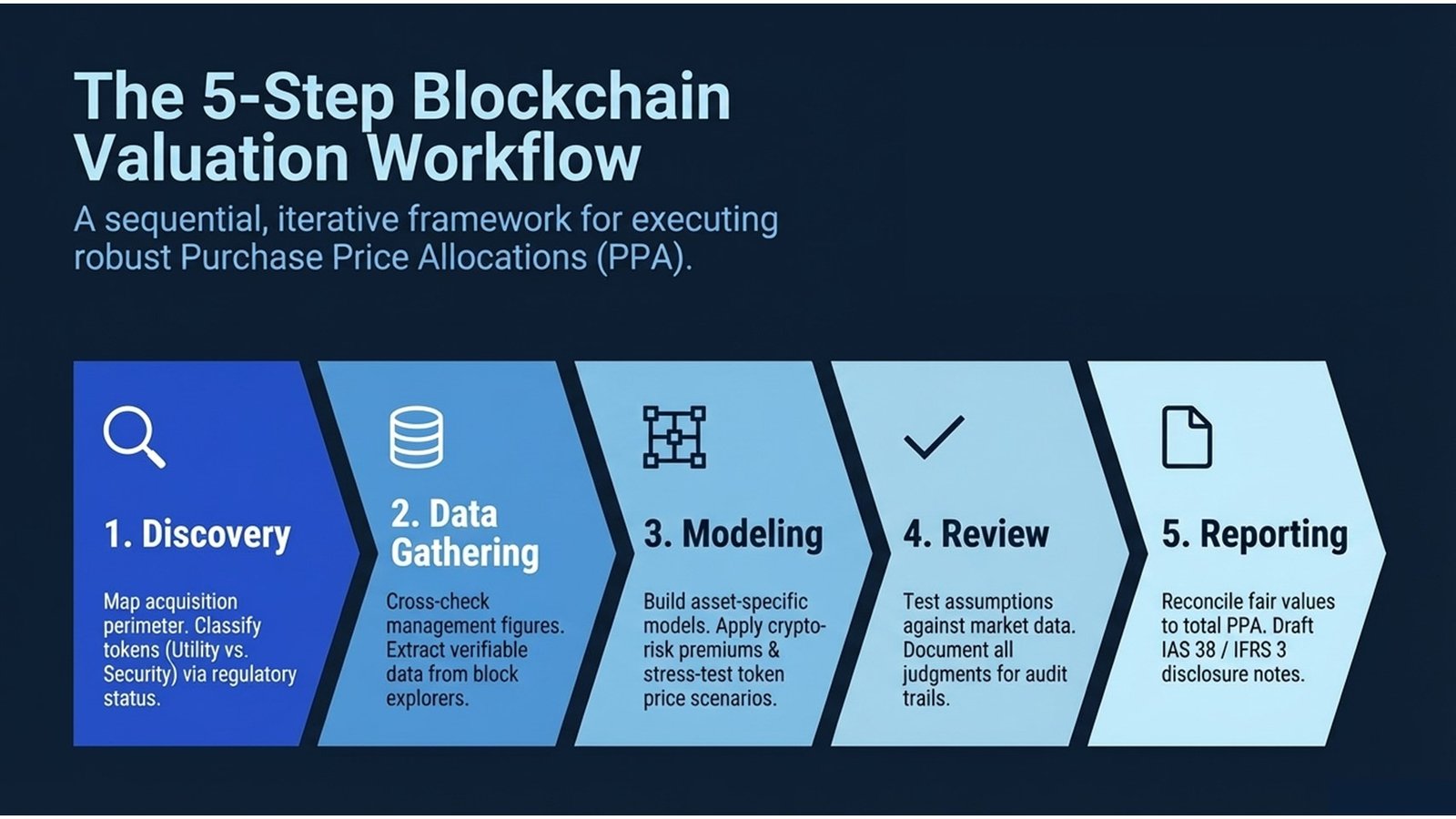Valuing Blockchain Intangible Assets
