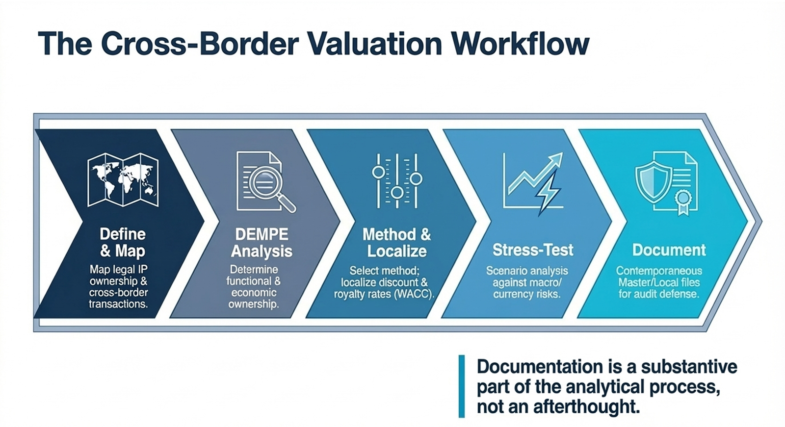 Cross-Border Intangible Asset Valuation