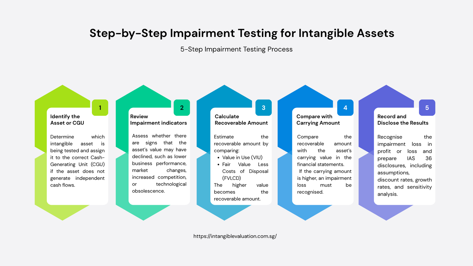 Step-by-Step Impairment Testing for Intangible Assets