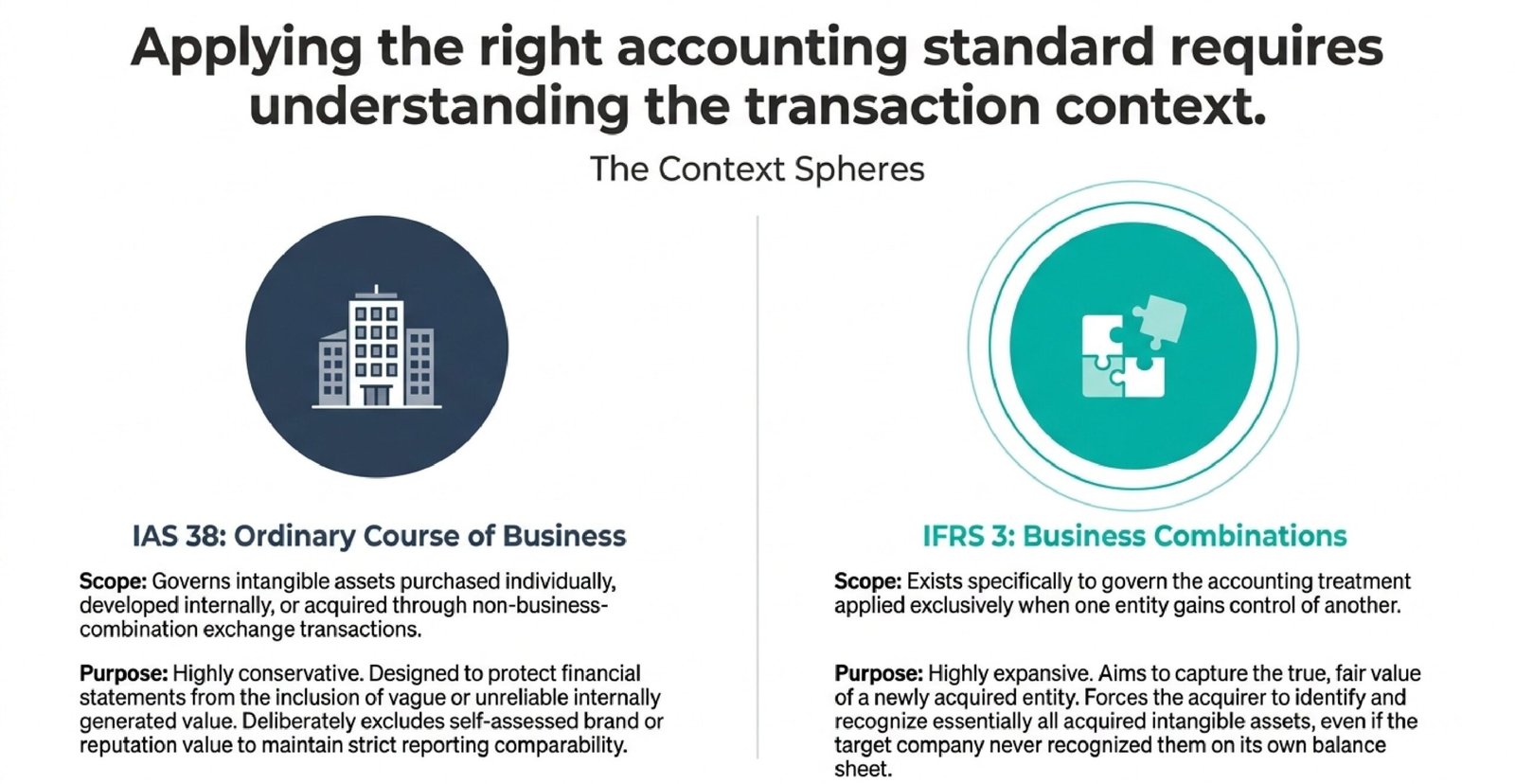 What Are the Differences Between IAS 38 and IFRS 3?