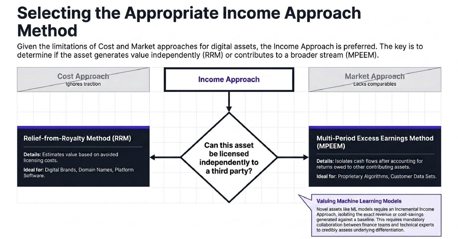 Which Method Best Values Digital Intangible Assets?