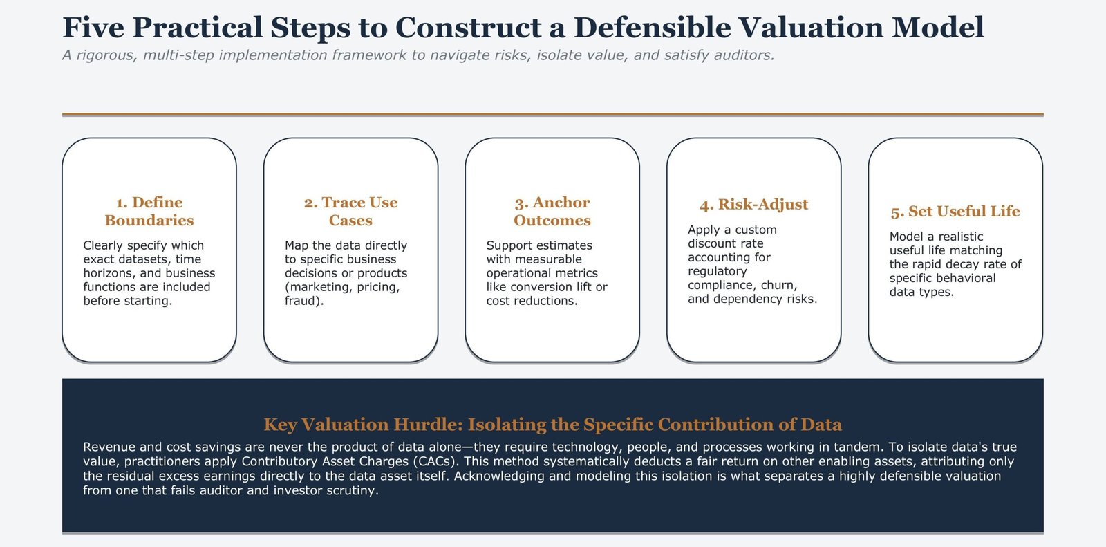 How to Value Data as an Intangible Asset